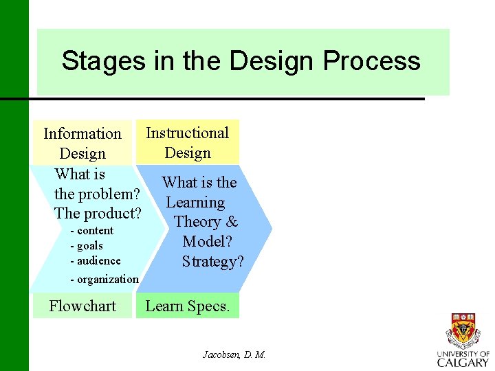 Stages in the Design Process Information Instructional Design What is the problem? Learning The