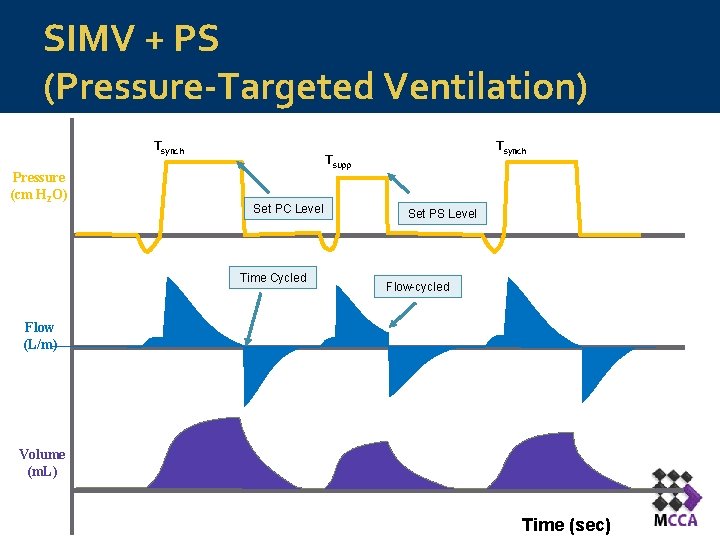 SIMV + PS (Pressure-Targeted Ventilation) Tsynch Pressure (cm H 2 O) Tsynch Tsupp Set