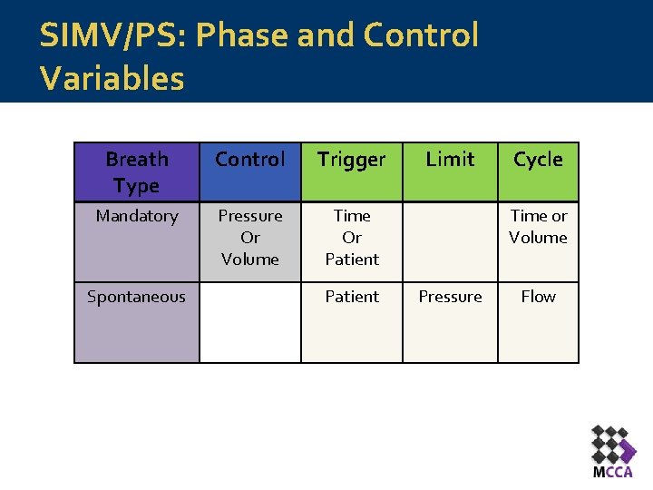 SIMV/PS: Phase and Control Variables Breath Type Control Trigger Mandatory Pressure Or Volume Time SIMV/PS: Phase and Control Variables Breath Type Control Trigger Mandatory Pressure Or Volume Time