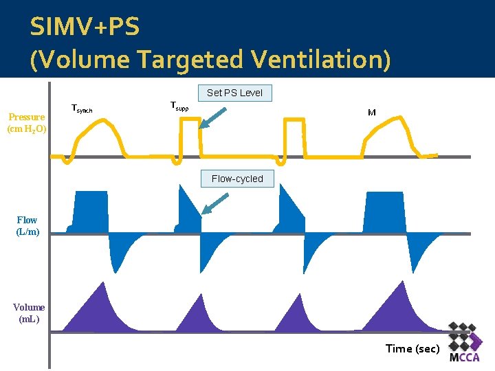 SIMV+PS (Volume Targeted Ventilation) Set PS Level Pressure (cm H 2 O) Tsynch Tsupp SIMV+PS (Volume Targeted Ventilation) Set PS Level Pressure (cm H 2 O) Tsynch Tsupp