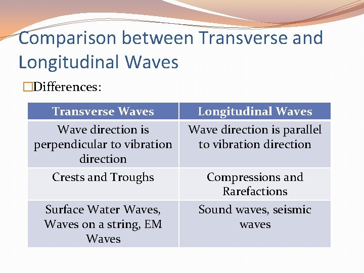 Comparison between Transverse and Longitudinal Waves �Differences: Transverse Waves Wave direction is perpendicular to