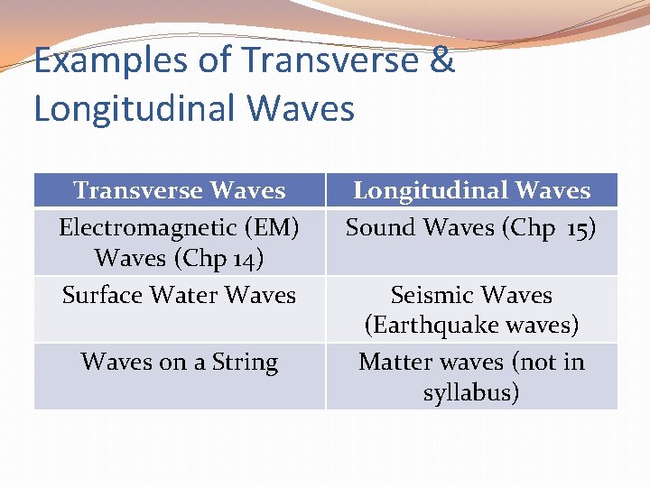 Examples of Transverse & Longitudinal Waves Transverse Waves Electromagnetic (EM) Waves (Chp 14) Surface