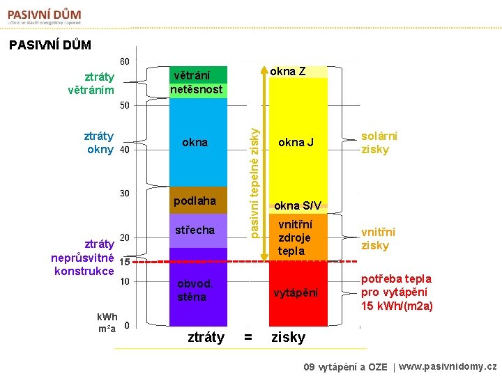 PASIVNÍ DŮM ztráty okna podlaha střecha ztráty neprůsvitné 15 konstrukce obvod. stěna k. Wh