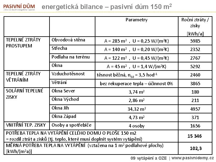 energetická bilance – pasivní dům 150 m 2 TEPELNÉ ZTRÁTY PROSTUPEM Roční ztráty /