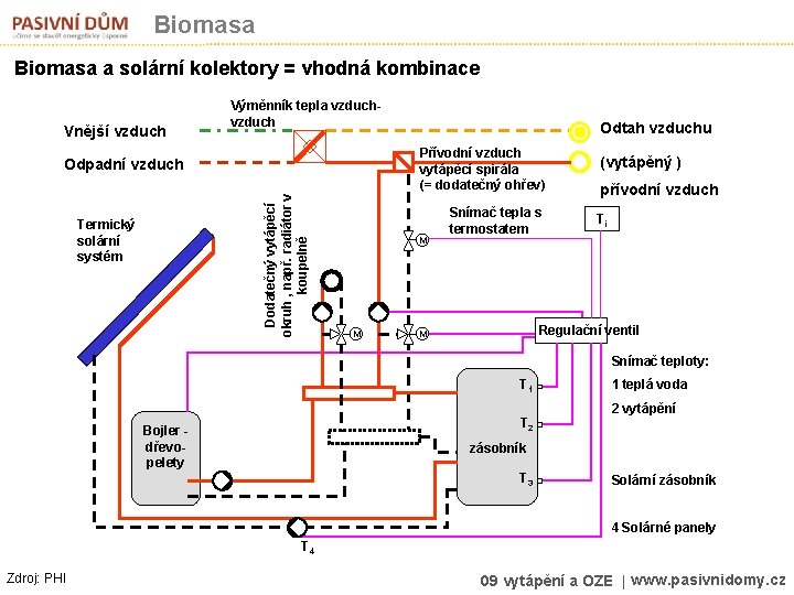 Biomasa a solární kolektory = vhodná kombinace Vnější vzduch Výměnník tepla vzduch Přívodní vzduch