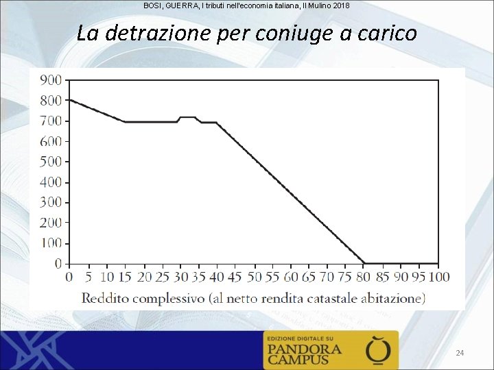 BOSI, GUERRA, I tributi nell'economia italiana, Il Mulino 2018 La detrazione per coniuge a