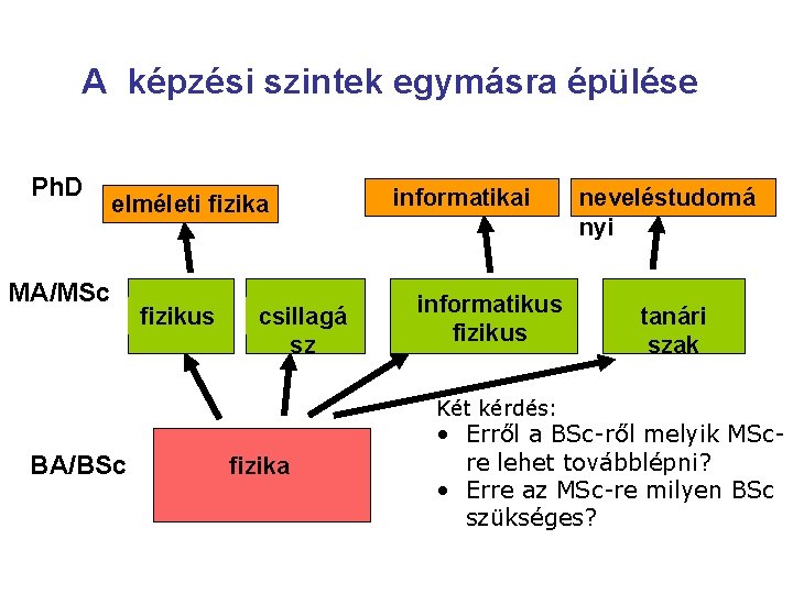 A képzési szintek egymásra épülése Ph. D elméleti fizika MA/MSc fizikus csillagá sz informatikai