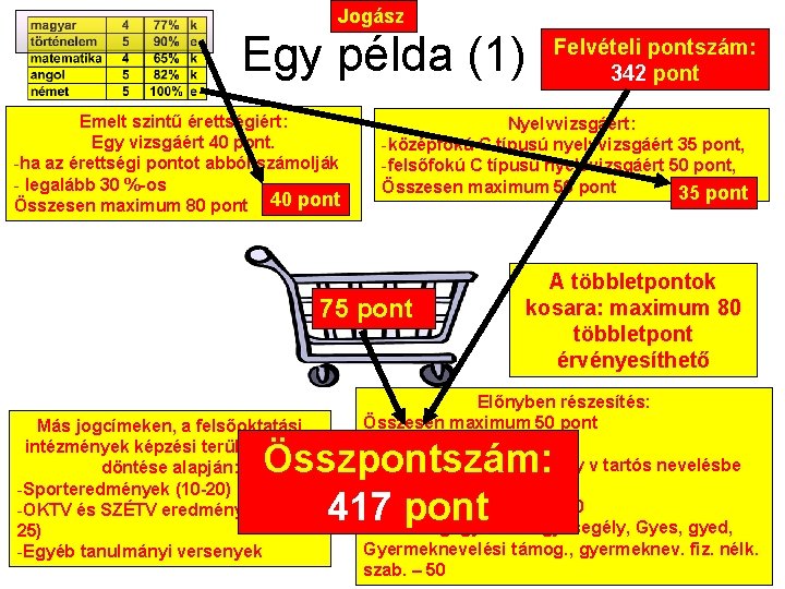 Jogász Egy példa (1) Emelt szintű érettségiért: Egy vizsgáért 40 pont. -ha az érettségi