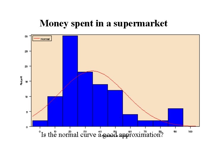 Money spent in a supermarket Is the normal curve a good approximation? 