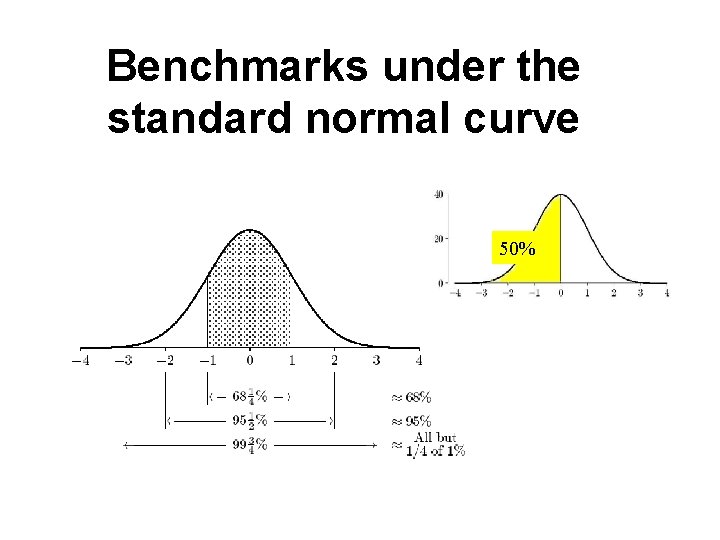 Benchmarks under the standard normal curve 50% 