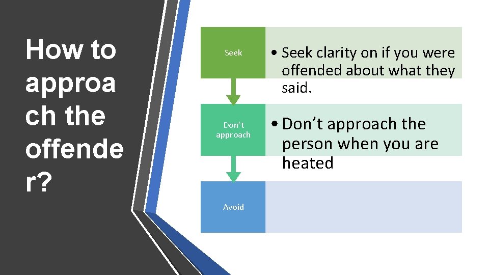 How to approa ch the offende r? Seek Don’t approach Avoid • Seek clarity