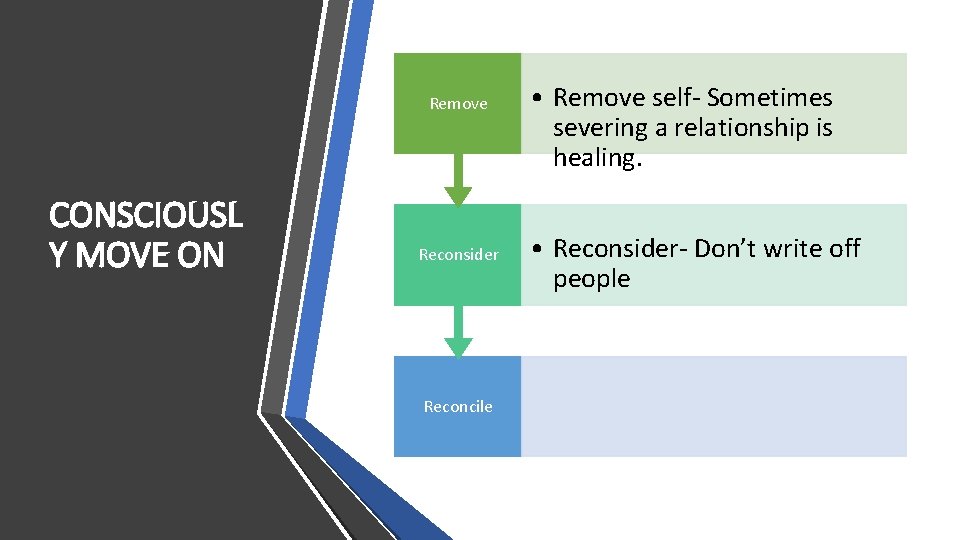 Remove CONSCIOUSL Y MOVE ON Reconsider Reconcile • Remove self- Sometimes severing a relationship