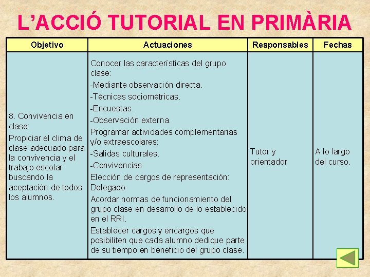 L’ACCIÓ TUTORIAL EN PRIMÀRIA Objetivo Actuaciones Responsables Conocer las características del grupo clase: -Mediante