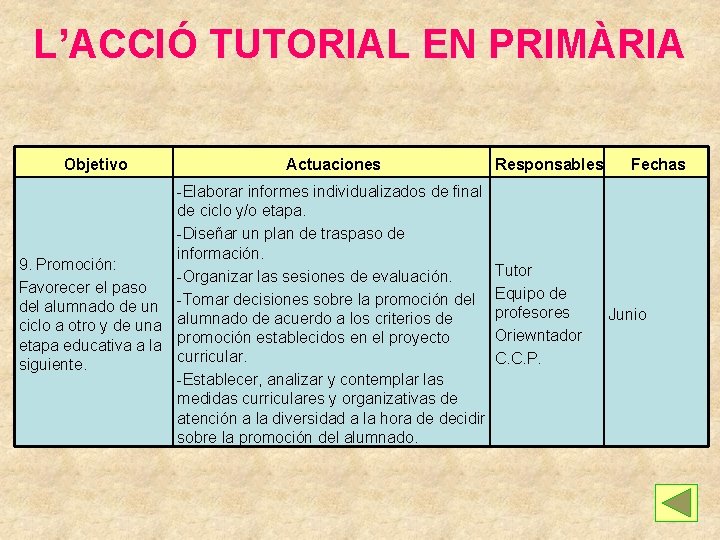 L’ACCIÓ TUTORIAL EN PRIMÀRIA Objetivo Actuaciones -Elaborar informes individualizados de final de ciclo y/o