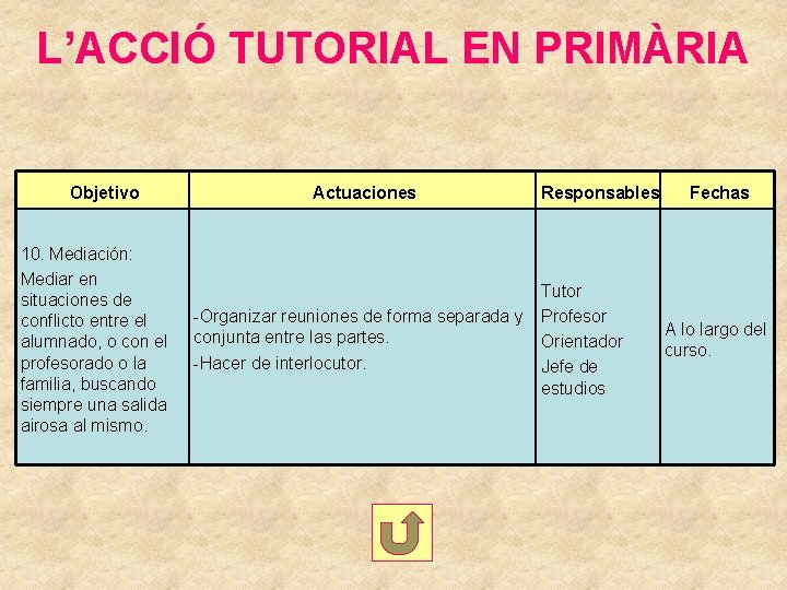L’ACCIÓ TUTORIAL EN PRIMÀRIA Objetivo 10. Mediación: Mediar en situaciones de conflicto entre el