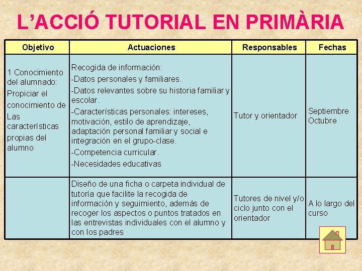 L’ACCIÓ TUTORIAL EN PRIMÀRIA Objetivo 1 Conocimiento del alumnado: Propiciar el conocimiento de Las