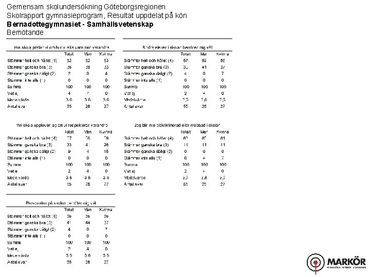 Gemensam skolundersökning Göteborgsregionen Skolrapport gymnasieprogram, Resultat uppdelat på kön Bernadottegymnasiet - Samhällsvetenskap Bemötande 