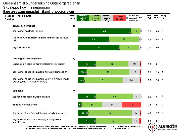 Gemensam skolundersökning Göteborgsregionen Skolrapport gymnasieprogram Bernadottegymnasiet - Samhällsvetenskap KVALITETSFAKTOR Delfråga Index 2013 Stämmer helt