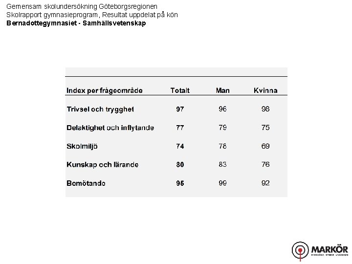 Gemensam skolundersökning Göteborgsregionen Skolrapport gymnasieprogram, Resultat uppdelat på kön Bernadottegymnasiet - Samhällsvetenskap 