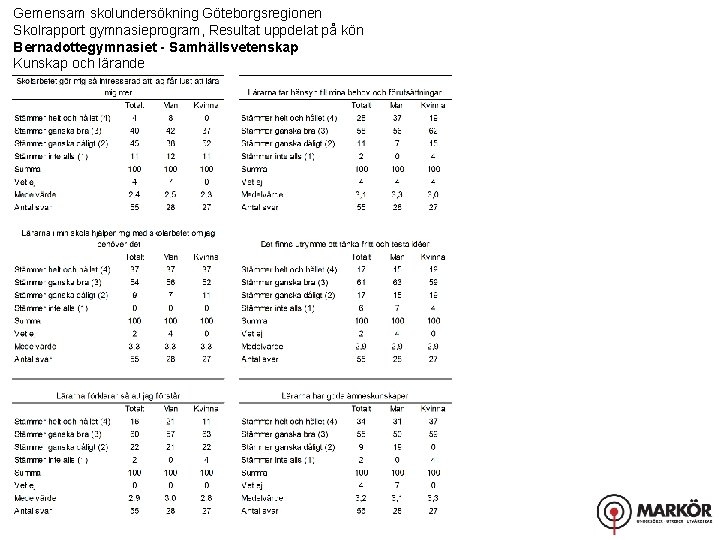 Gemensam skolundersökning Göteborgsregionen Skolrapport gymnasieprogram, Resultat uppdelat på kön Bernadottegymnasiet - Samhällsvetenskap Kunskap och