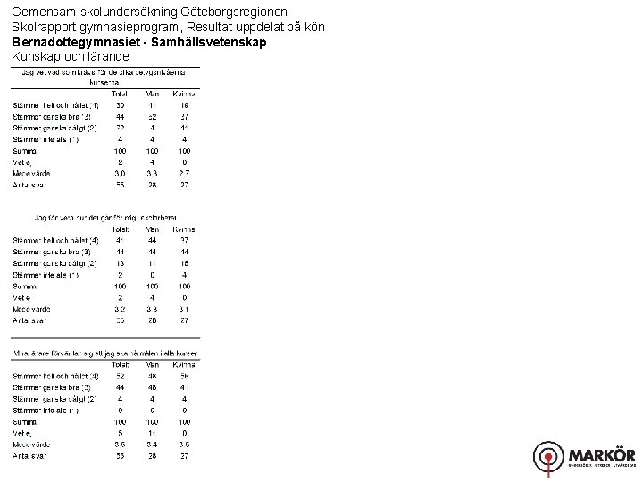 Gemensam skolundersökning Göteborgsregionen Skolrapport gymnasieprogram, Resultat uppdelat på kön Bernadottegymnasiet - Samhällsvetenskap Kunskap och