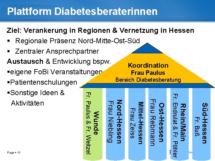 Plattform Diabetesberaterinnen Süd-Hessen Fr. Buß Rhein/Main Fr. Endrulat & Fr. Pöhler Ost-Hessen Frau Rebmann