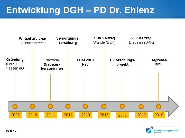 Entwicklung DGH – PD Dr. Ehlenz Wirtschaftlicher Geschäftsbereich Gründung Diabetologen Hessen e. G 2007