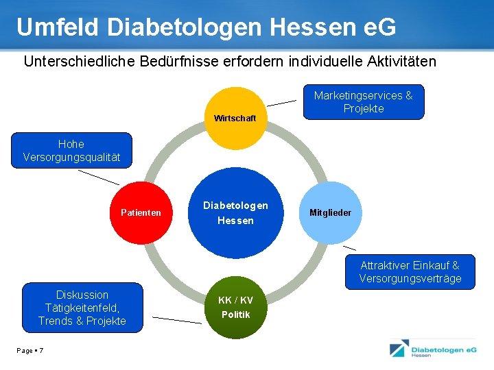 Umfeld Diabetologen Hessen e. G Unterschiedliche Bedürfnisse erfordern individuelle Aktivitäten Wirtschaft Marketingservices & Projekte