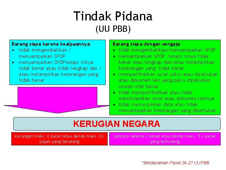 Tindak Pidana (UU PBB) Barang siapa karena kealpaannya: • tidak mengembalikan / menyampaikan SPOP