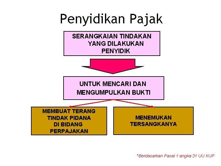 Penyidikan Pajak SERANGKAIAN TINDAKAN YANG DILAKUKAN PENYIDIK UNTUK MENCARI DAN MENGUMPULKAN BUKTI MEMBUAT TERANG