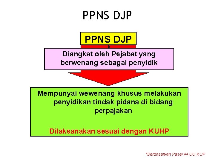 PPNS DJP Diangkat oleh Pejabat yang berwenang sebagai penyidik Mempunyai wewenang khusus melakukan penyidikan