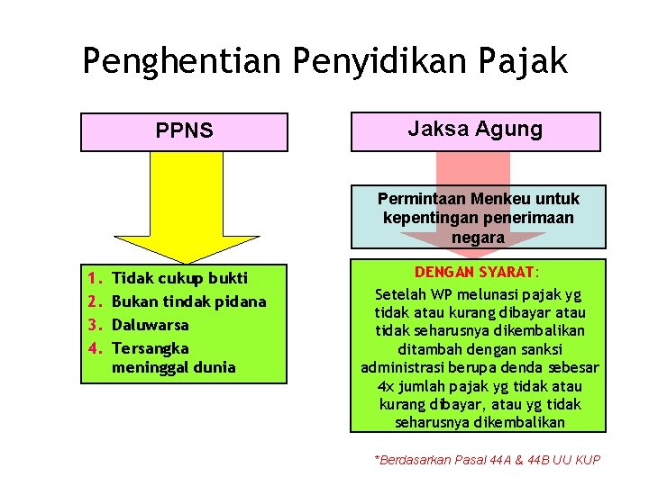 Penghentian Penyidikan Pajak PPNS Jaksa Agung Permintaan Menkeu untuk kepentingan penerimaan negara 1. 2.