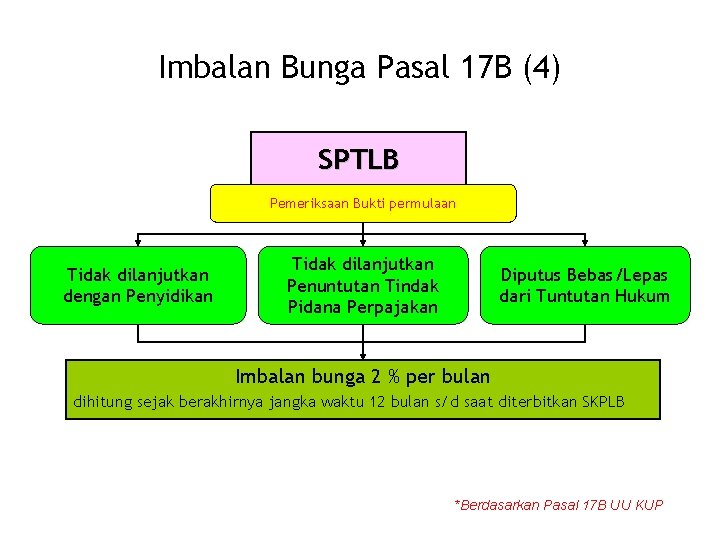 Imbalan Bunga Pasal 17 B (4) SPTLB Pemeriksaan Bukti permulaan Tidak dilanjutkan dengan Penyidikan