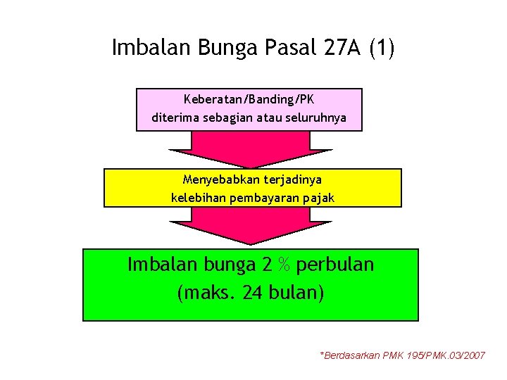 Imbalan Bunga Pasal 27 A (1) Keberatan/Banding/PK diterima sebagian atau seluruhnya Menyebabkan terjadinya kelebihan