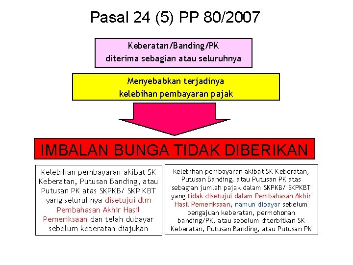 Pasal 24 (5) PP 80/2007 Keberatan/Banding/PK diterima sebagian atau seluruhnya Menyebabkan terjadinya kelebihan pembayaran