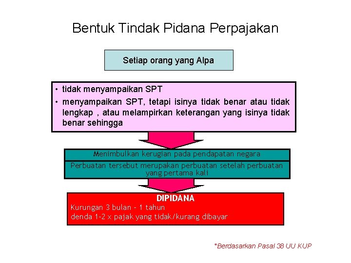 Bentuk Tindak Pidana Perpajakan Setiap orang yang Alpa • tidak menyampaikan SPT • menyampaikan