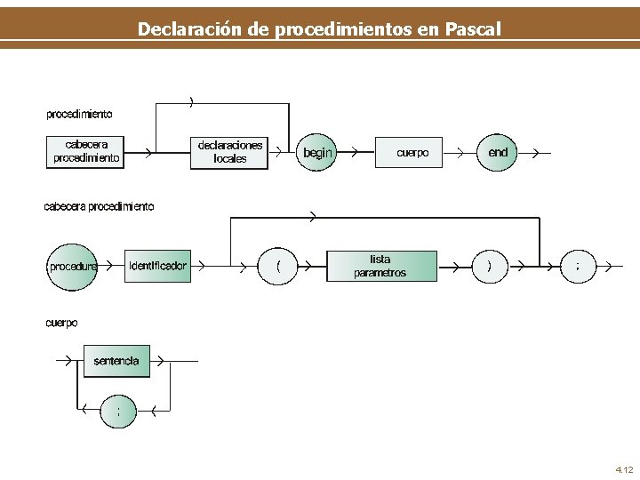 Declaración de procedimientos en Pascal 4. 12 