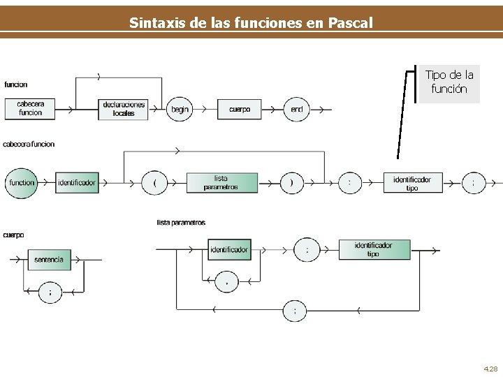 Sintaxis de las funciones en Pascal Tipo de la función 4. 28 