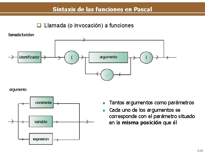 Sintaxis de las funciones en Pascal q Llamada (o invocación) a funciones n n