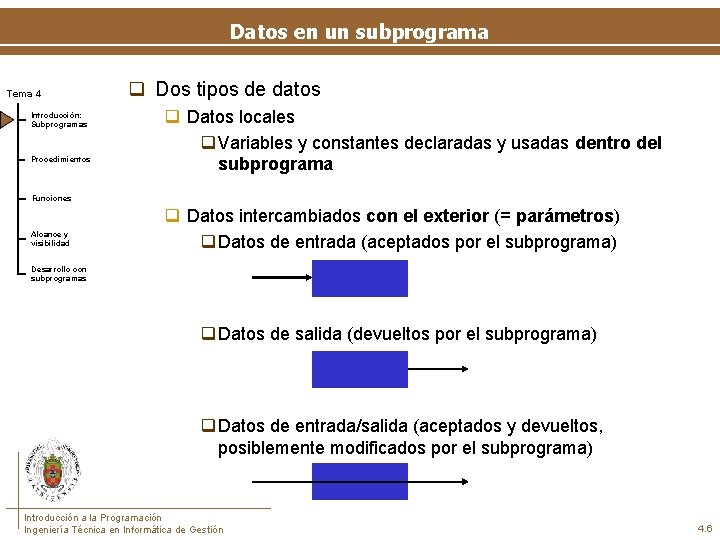 Datos en un subprograma Tema 4 Introducción: Subprogramas Procedimientos q Dos tipos de datos