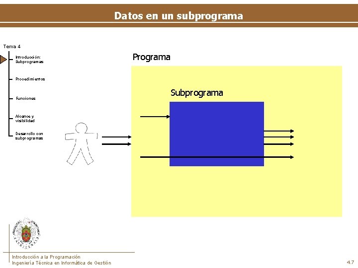 Datos en un subprograma Tema 4 Introducción: Subprogramas Programa Procedimientos Funciones Subprograma Alcance y