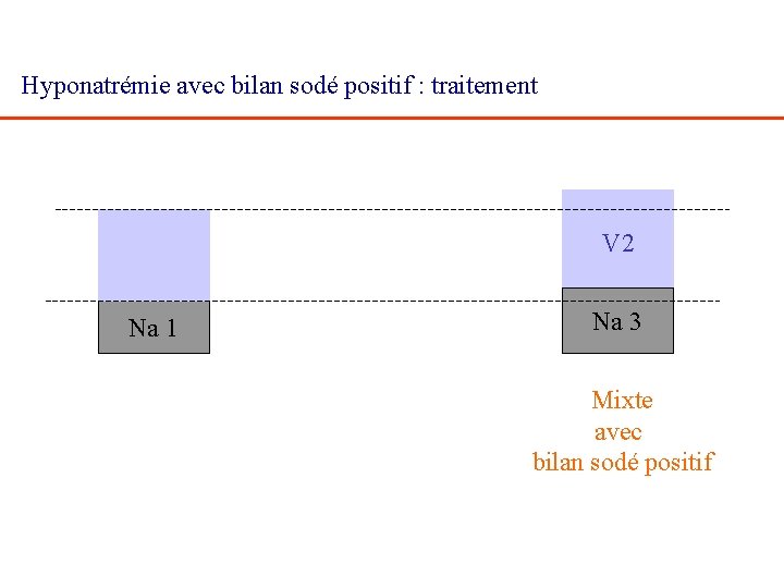 Hyponatrémie avec bilan sodé positif : traitement V 2 Na 1 Na 3 Mixte