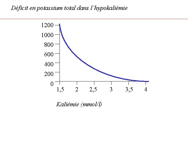 Déficit en potassium total dans l’hypokaliémie 1200 1000 800 600 400 200 0 1,
