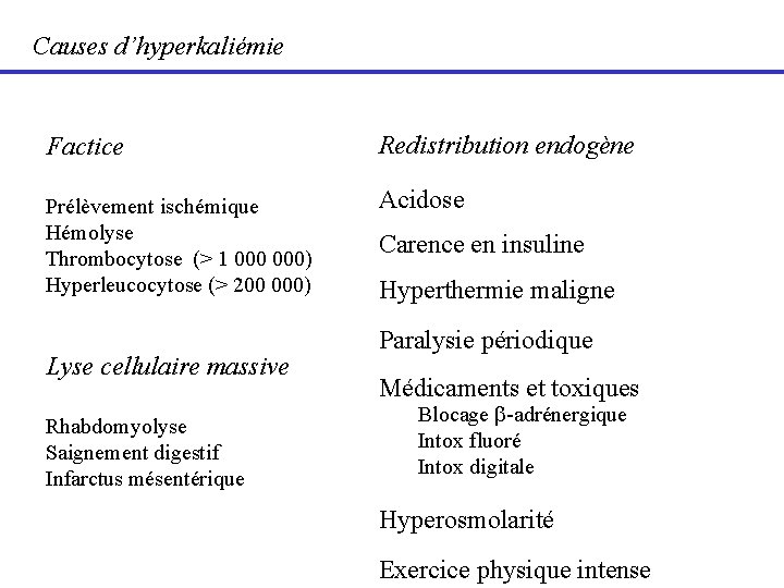 Causes d’hyperkaliémie Factice Redistribution endogène Prélèvement ischémique Hémolyse Thrombocytose (> 1 000) Hyperleucocytose (>