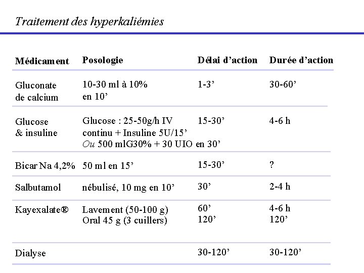 Traitement des hyperkaliémies Médicament Posologie Délai d’action Durée d’action Gluconate de calcium 10 -30