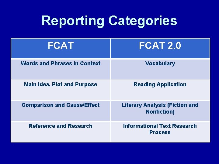 Reporting Categories FCAT 2. 0 Words and Phrases in Context Vocabulary Main Idea, Plot