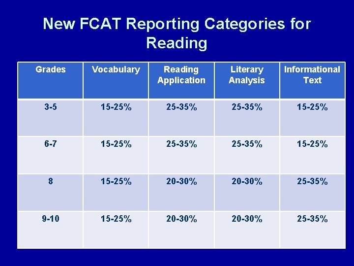 New FCAT Reporting Categories for Reading Grades Vocabulary Reading Application Literary Analysis Informational Text