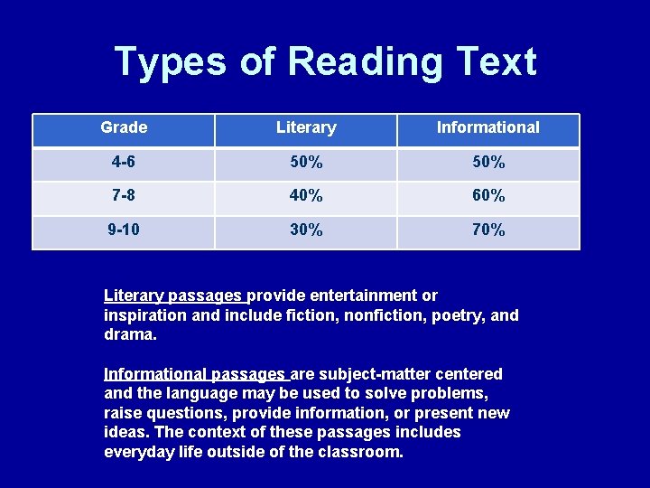 Types of Reading Text Grade Literary Informational 4 -6 50% 7 -8 40% 60%