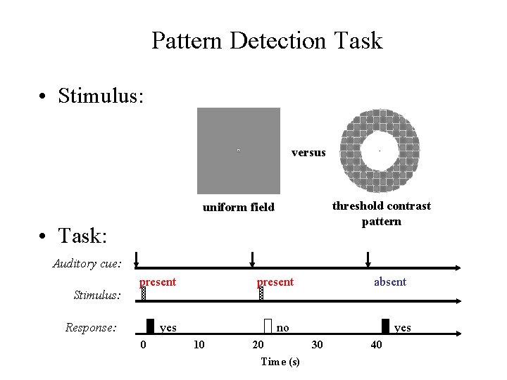 Pattern Detection Task • Stimulus: versus threshold contrast pattern uniform field • Task: Auditory