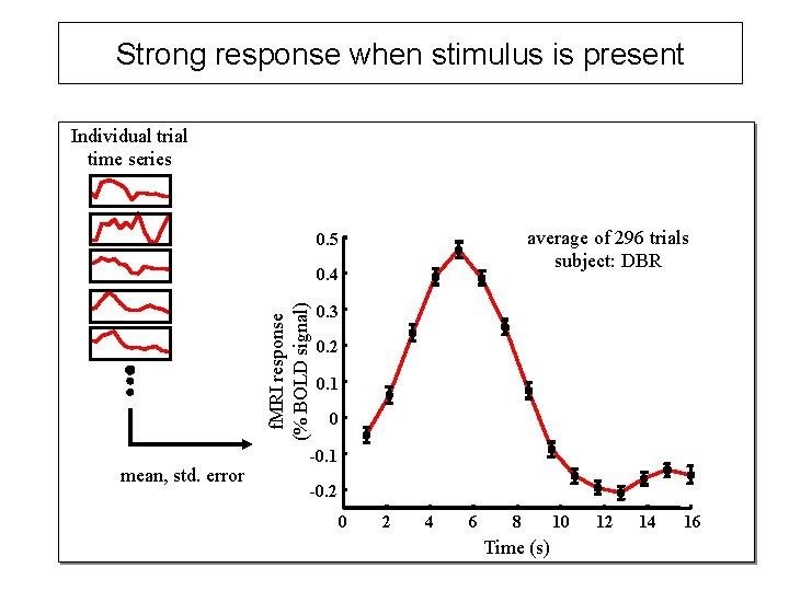 Strong response when stimulus is present Individual trial time series average of 296 trials